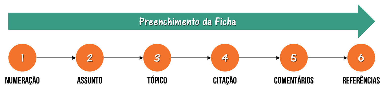 Fichamento No TCC - Aprenda Como Fazer, Com Modelo E Exemplo