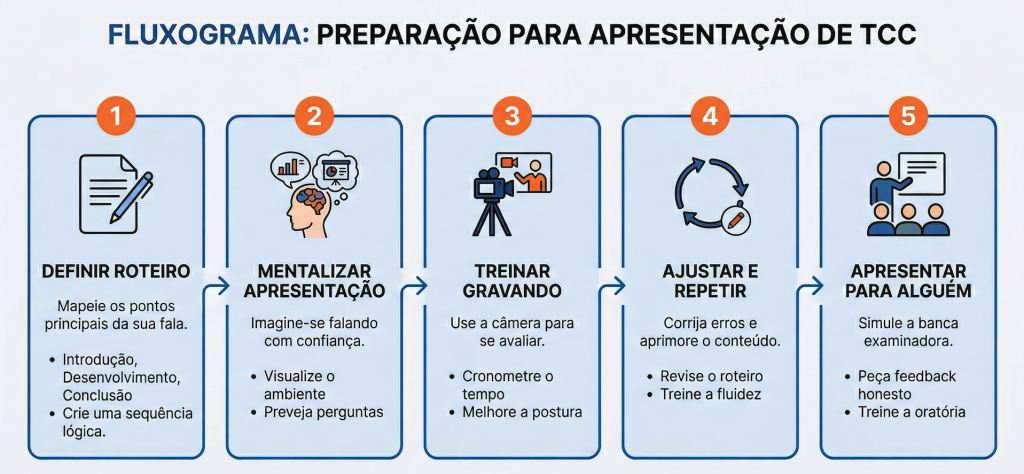 fluxograma preparação apresentação tcc